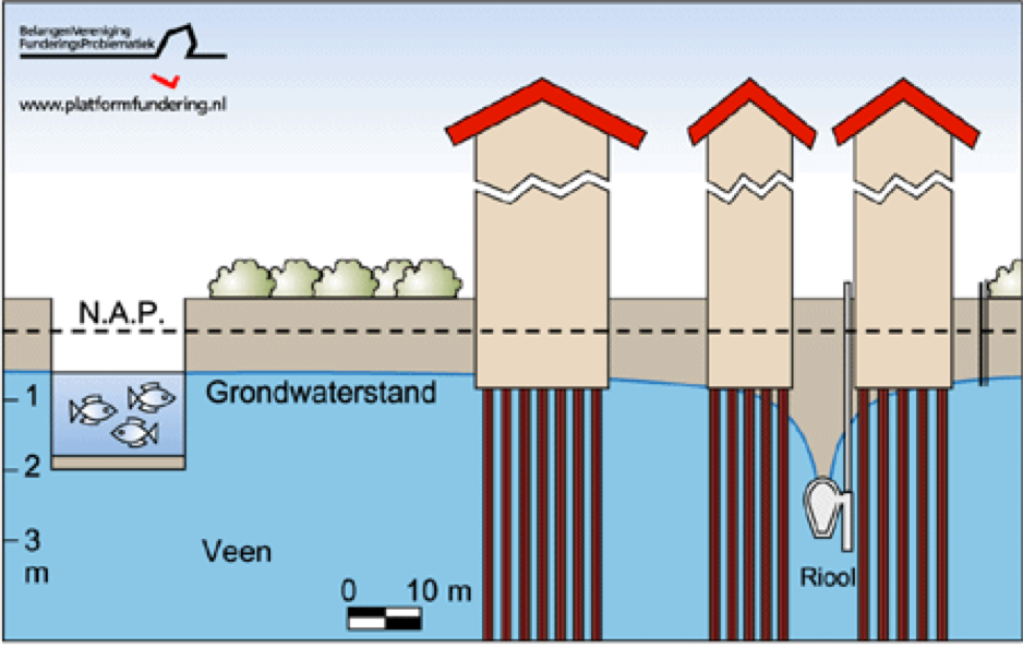 Rechts op de tekening is te zien dat door een defect in het riool de grondwaterstand wijzigt.
